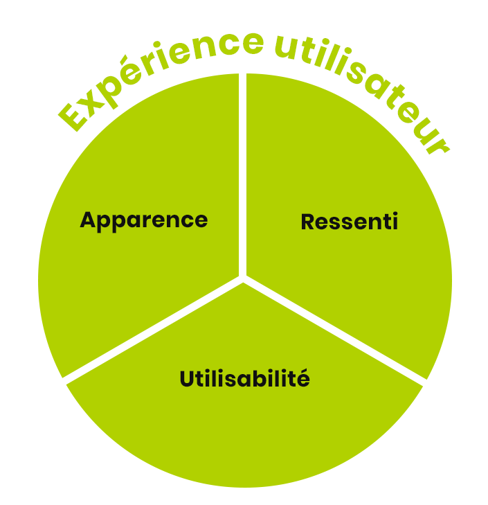 Scéhma de l'expérience utilisateur réparti entre apparence, ressenti et usability